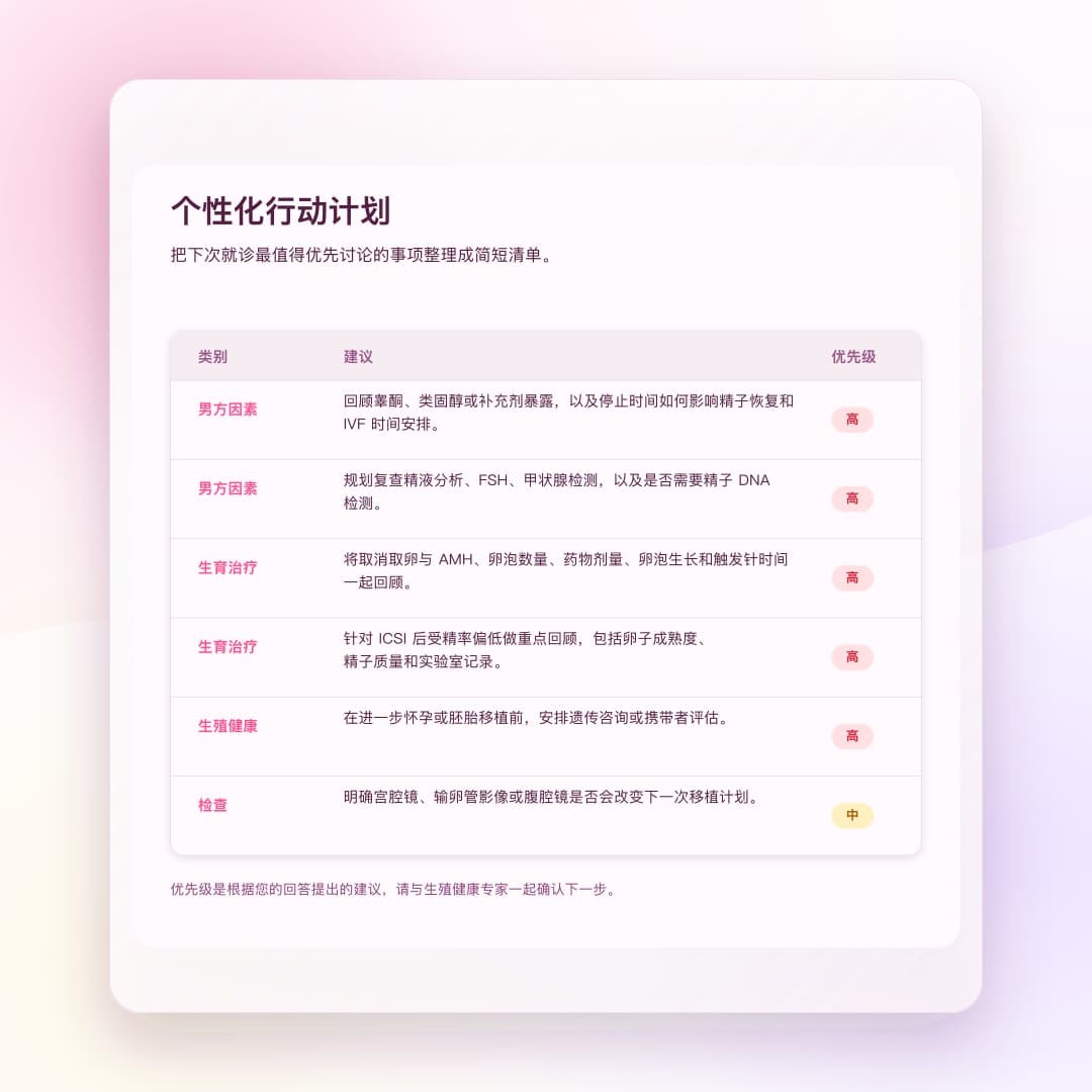 MyFertility Report 示例行动计划页面